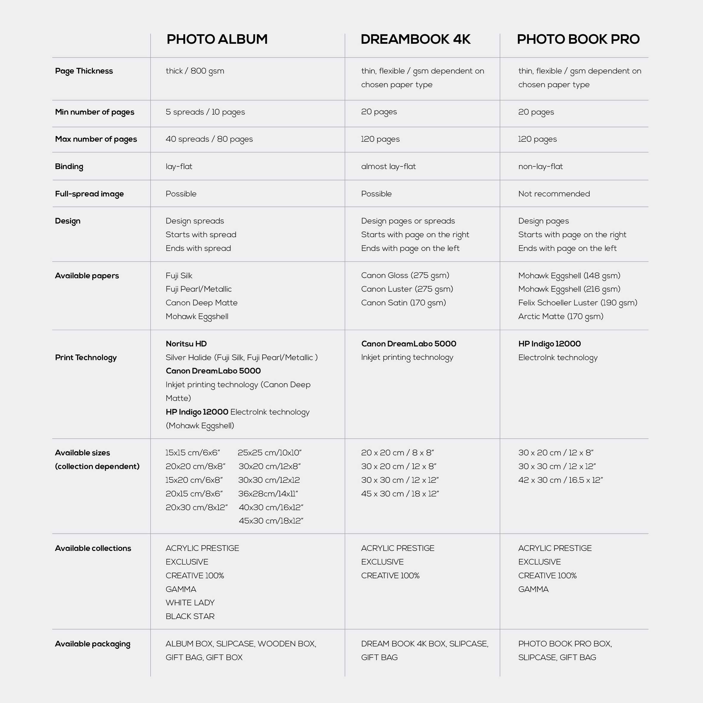 Table of Photo Album Information